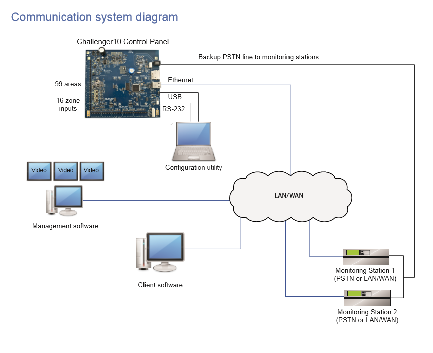 communication system diagram